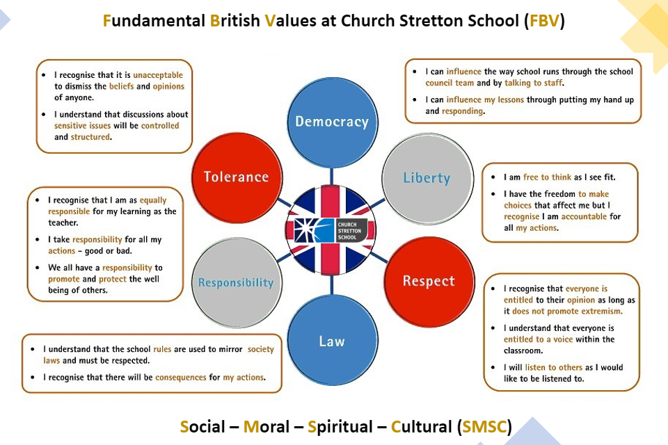 Fundamental British Values Fundamental British Values